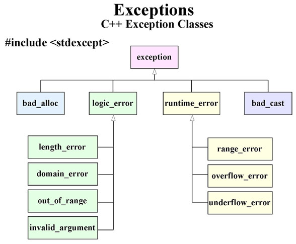 Cpp exceptions. Иерархия исключений c++. Классы исключений c++. Exception c++. Иерархия исключений c#.