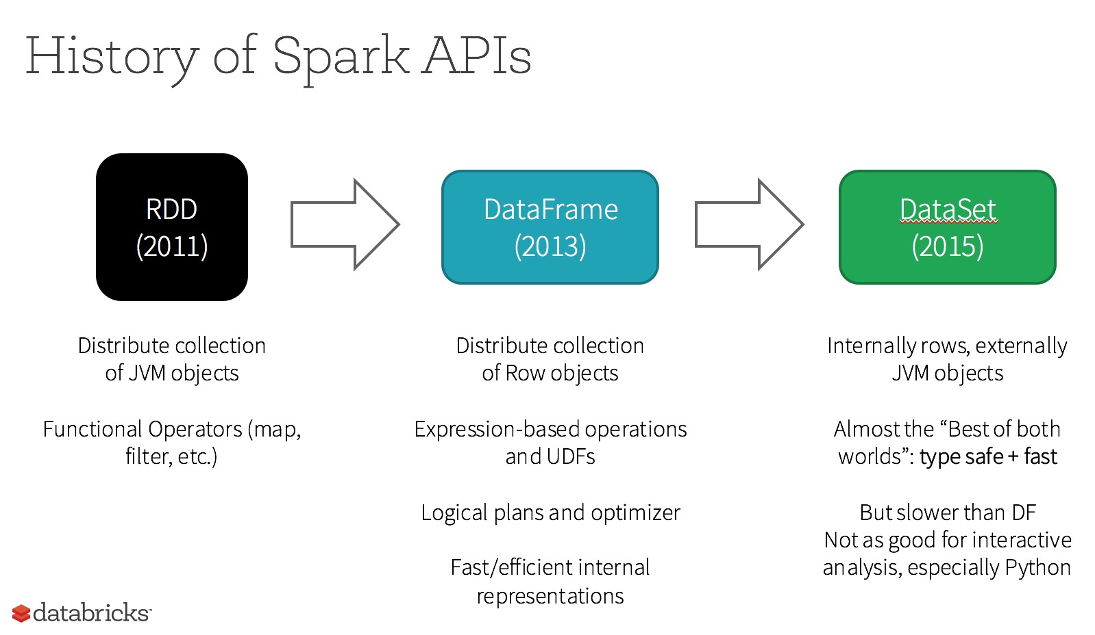 Spark Dataframe Top 10 Rows