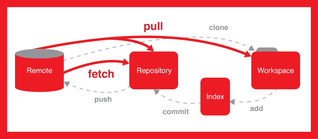 Difference Between Clone Fetch And Pull